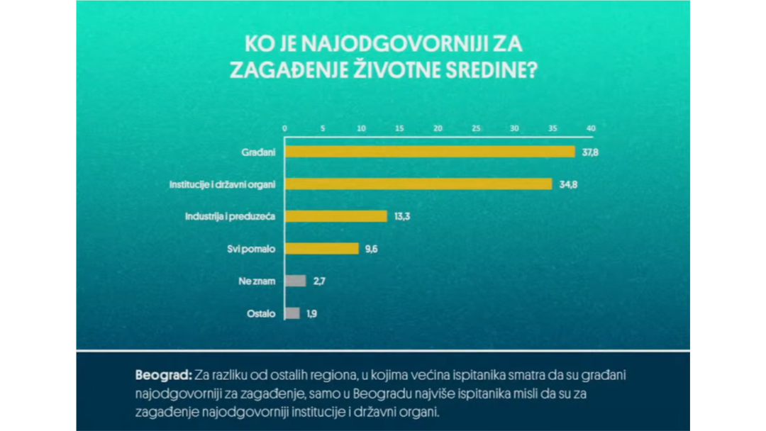 Grafikon sa rezultatima istraživanja javnog mnjenja u vezi sa zagađenjem voda i životne sredine, u organizaciji Organizacije za političku ekologiju Polekol.