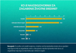 Grafikon sa rezultatima istraživanja javnog mnjenja u vezi sa zagađenjem voda i životne sredine, u organizaciji Organizacije za političku ekologiju Polekol.