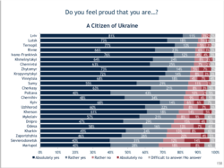 Чи ви відчуваєте гордість бути громадянином України? - інфографіка IRI
