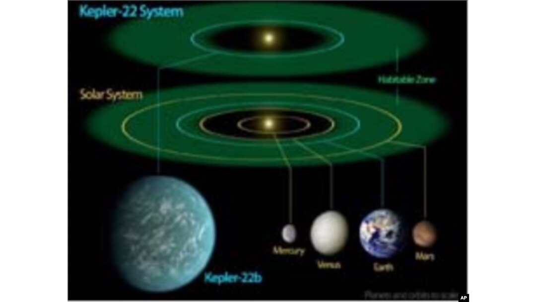 `Misalin inda duniyar Kepler-22b take kewaya ranarta cikin yankin da ruwa zai iya kasancewa a sama, da misalin yadda duniyar Bil Adama take a kasa