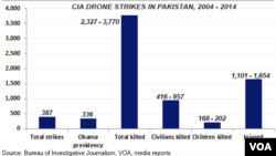 CIA drone strikes