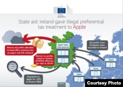 The European Commission decided Apple should pay billions in corporate income taxes and interest to Ireland.