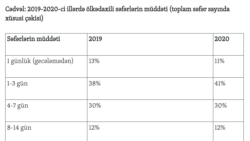 Cədvəl: 2019-2020-ci illərdə ölkədaxili səfərlərin müddəti