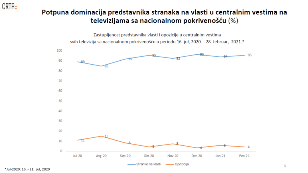 Rezultati analize organizacije CRTA o zastupljenosti stranaka u informativnim emisijama televizija sa nacionalnom pokrivenošću, 7. marta 2021.