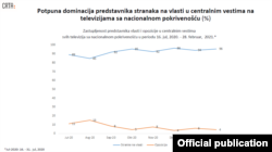 Rezultati analize organizacije CRTA o zastupljenosti stranaka u informativnim emisijama televizija sa nacionalnom pokrivenošću, 7. marta 2021.