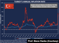 Profesör Steve Hanke'nin hesabına göre Türkiye'nin yıllık enflasyon oranı, 30 Kasım 2021.