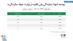 بودجه نمایندگی ولی فقیه در وزارت جهاد کشاورزی (منبع: «پایگاه داده باز ایران»)