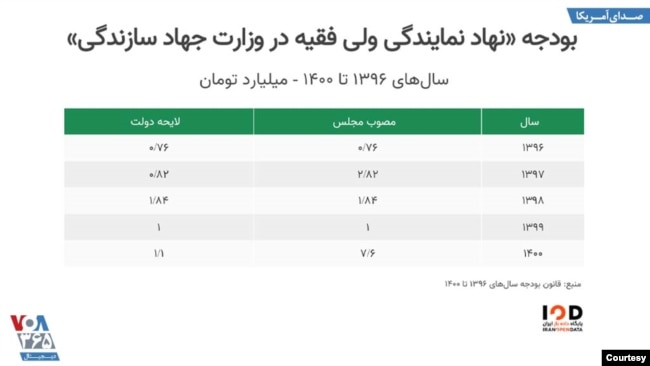 بودجه نمایندگی ولی فقیه در وزارت جهاد کشاورزی (منبع: «پایگاه داده باز ایران»)