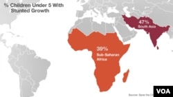 According to the UN, in 2012 47% of children under five in southern Asia and 39% in sub-Saharan Africa were stunted – too short for their age due to poor nutrition.