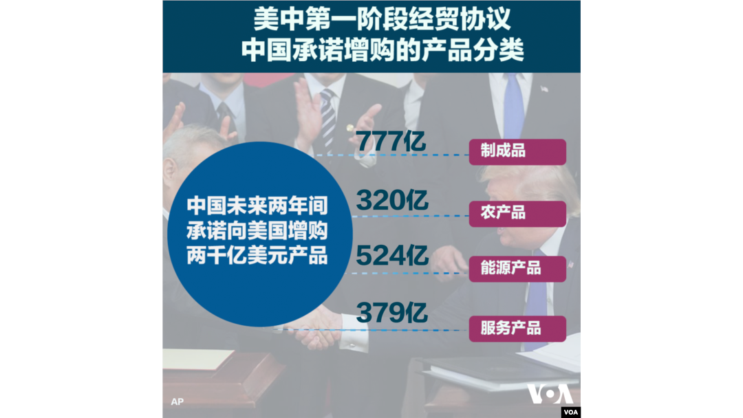 美中第一階段經貿協議,中國承諾增購產品的分類。