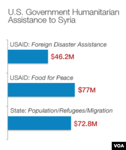 Fiscal year 2012/2013. Source: USAID
