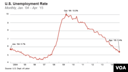 U.S. unemployment rate, Jan. ‘04 – Apr. ‘15