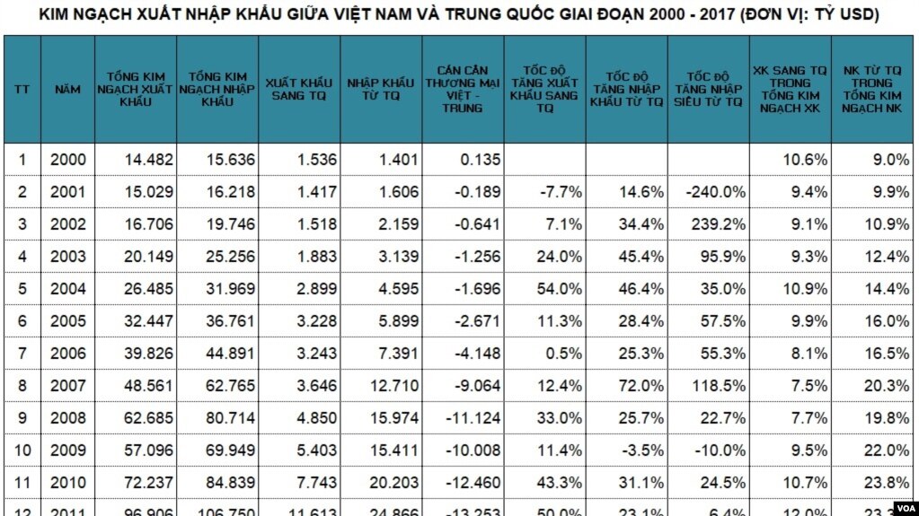 Kim ngạch XNK giữa Việt Nam và Trung Quốc giai đoạn 2000-2017