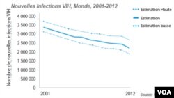 Nouvelles Infections VIH