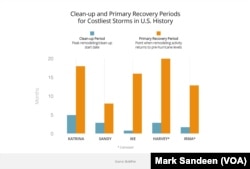 Cleanup and primary recovery periods for costliest storms in U.S. history (graphic by Mark Sandeen; source: BuildFax)
