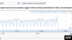 Google помог египтянам «твитить» в обход Интернета