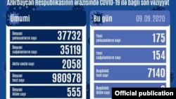 Sentyabrın 9-da COVİD-19 statistikası