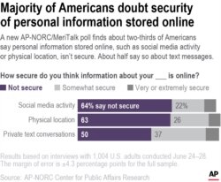 AP Poll-Digital Privacy-Security