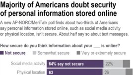 AP Poll-Digital Privacy-Security