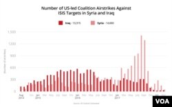 Number of U.S.-led Coalition Airstrikes in Syria, Iraq
