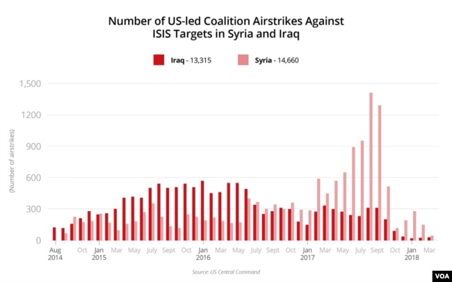 Number of U.S.-led Coalition Airstrikes in Syria, Iraq