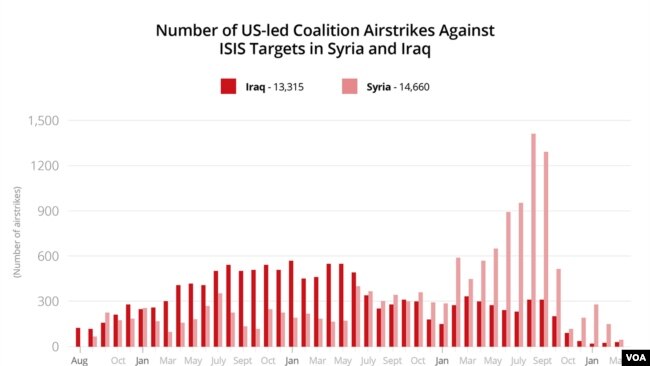 Number of U.S.-led Coalition Airstrikes in Syria, Iraq