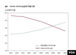 中国2013年-2022年经济在平衡方案（来源：彼得森国际经济研究所）