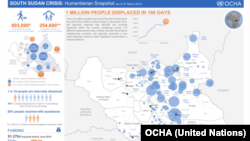 Badan Urusan Kemanusian PBB (OCHA) mengatakan satu juta orang telah mengungsi dalam 100 hari pertempuran di Sudan Selatan. 