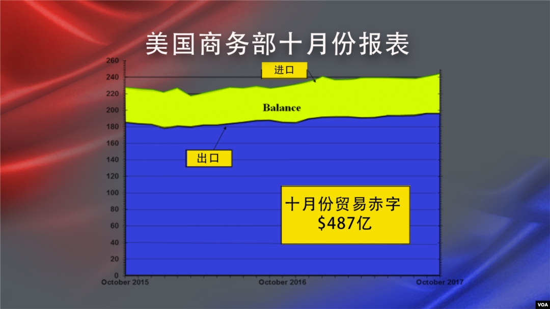 美国商务部十月份报表