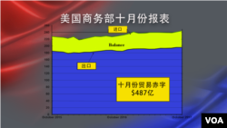 美國商務部十月份報表