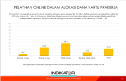 Survei ini juga menemukan, hampir setengah warga tidak setuju dengan pelatihan online dalam Kartu PraKerja. (Sumber: Indikator)