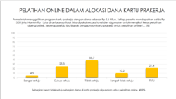 Survei ini juga menemukan, hampir setengah warga tidak setuju dengan pelatihan online dalam Kartu PraKerja. (Sumber: Indikator)