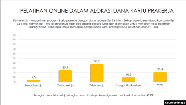 Survei ini juga menemukan, hampir setengah warga tidak setuju dengan pelatihan online dalam Kartu PraKerja. (Sumber: Indikator)