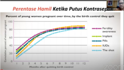 Studi menunjukkan jika putus kontrasepsi satu bulan saja, dapat meningkatkan persentase kemungkinan hamil 10-20% bergantung alat KB yang dipakai. (Sumber: BKKBN)