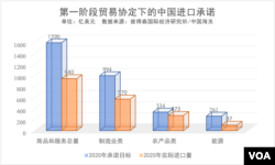 第一阶段贸易协定下的中国进口承诺