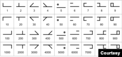 Bảng chữ số Cistercian, liệt kê trong sách của David A. King, The Ciphers of the Monks: A Forgotten Number Notation of the Middle Ages (2001).