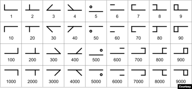 Bảng chữ số Cistercian, liệt kê trong sách của David A. King, The Ciphers of the Monks: A Forgotten Number Notation of the Middle Ages (2001).