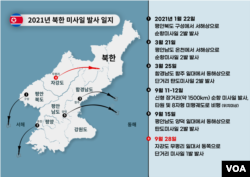 2021년 북한 미사일 발사 일지