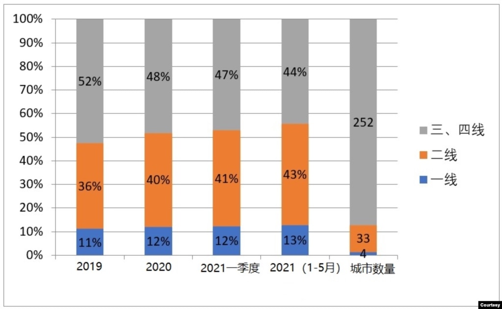 2019-2021上半年中国289个地级市消费占比 （不具名人制作，数据来自经济学人智库/国家统计局/万得）(photo:VOA)