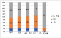 2019-2021上半年中国289个地级市消费占比 （不具名人制作，数据来自经济学人智库/国家统计局/万得）