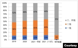 2019-2021上半年中国289个地级市消费占比 (不具名人制作,数据来自经济学人智库/国家统计局/万得)