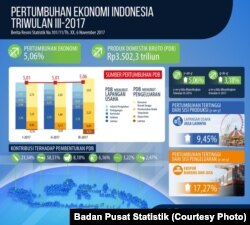 PDB Indonesia Kuartal 3 2017