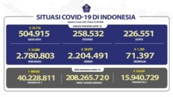 Situasi COVID-19 di Indonesia hari ini, Jumat, 16 Juli 2021. (BNPB).