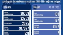 Avqustun 30-da COVİD-19 statistikası