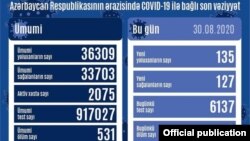 Avqustun 30-da COVİD-19 statistikası