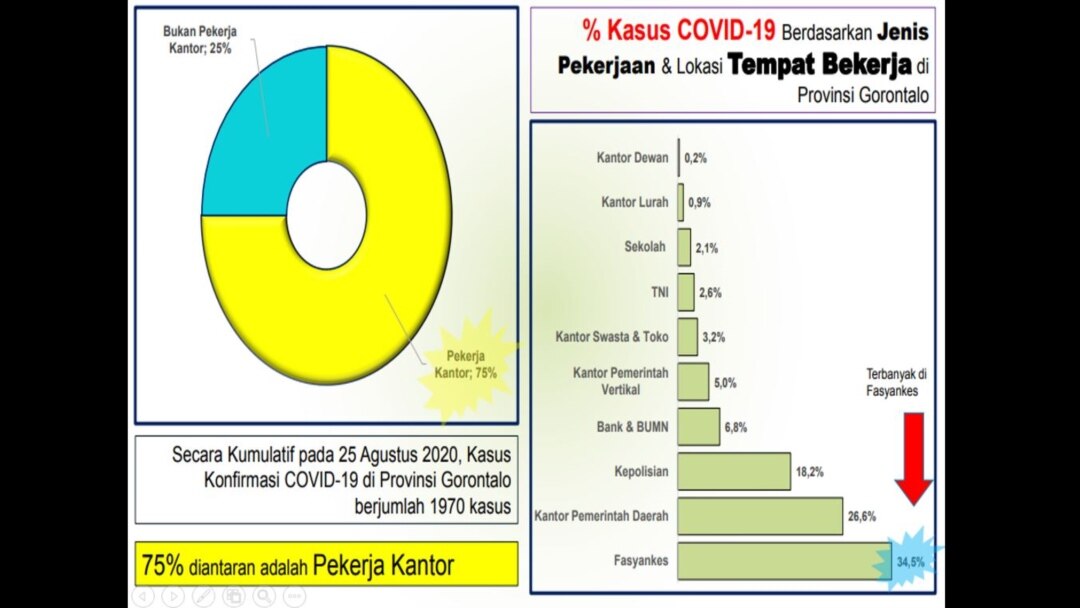 Grafik Persentase Kasus COVID-19 berdasarkan jenis pekerjaan dan lokasi tempat bekerja di Provinsi Gorontalo. (Foto: VOA/Yoanes Litha)