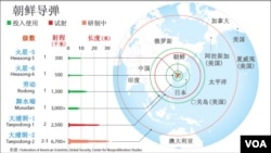 北韓導彈類型及射程示意圖