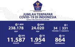 Update Infografis percepatan penanganan COVID-19 di Indonesia per tanggal 4 Mei 2020 Pukul 12.00 WIB. #BersatuLawanCovid19 (Foto: BNPB)
