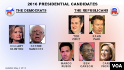 U.S. presidential candidates, as of May 4, 2015
