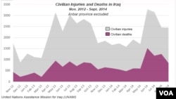 Deaths / Injured in Iraq, Nov. 2012 - Sept. 2014